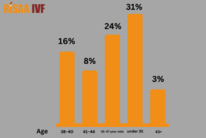 Read more about the article The Impact of Age on IVF Treatments and Success Rates